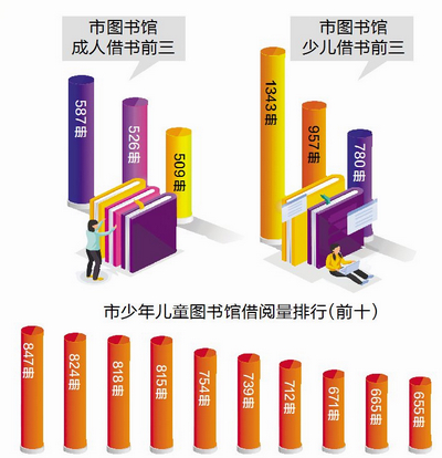 年度借阅大数据出炉！厦门读者们最爱看哪些书？