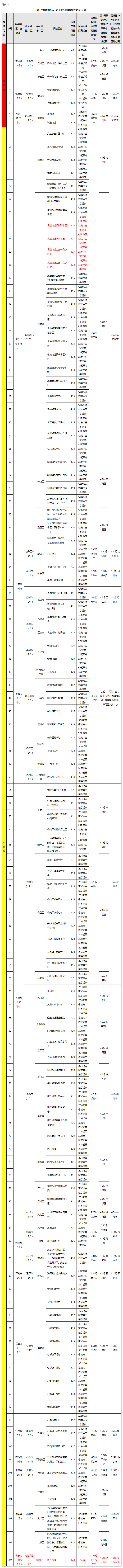 福州市新型冠状病毒感染肺炎疫情防控工作应急指挥部关于对高、中风险地区和重点关注地区入（返）榕人员健康管理的通告（第386期）