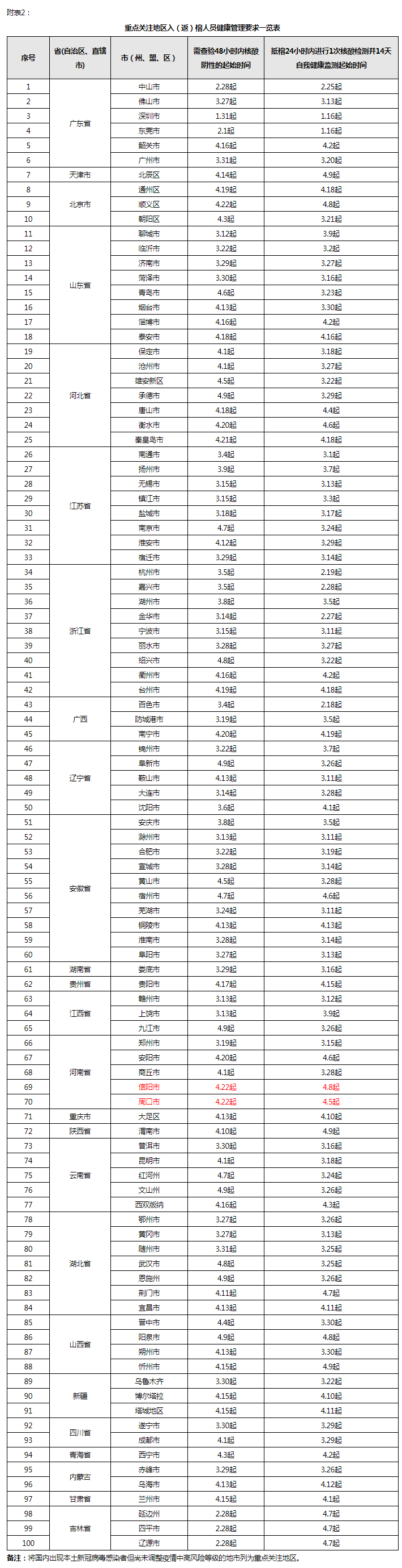 福州市新型冠状病毒感染肺炎疫情防控工作应急指挥部关于对高、中风险地区和重点关注地区入（返）榕人员健康管理的通告（第386期）