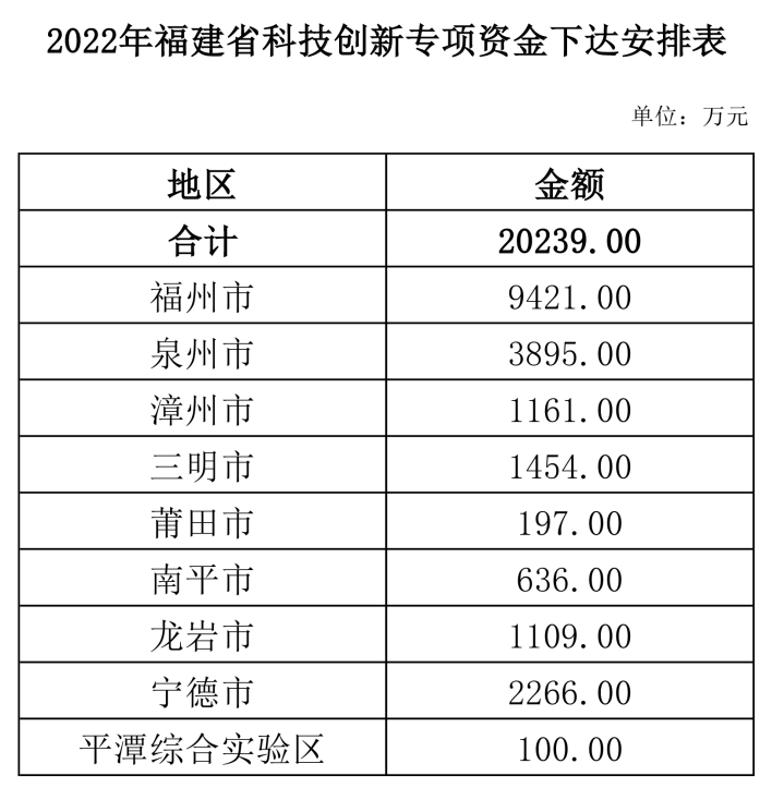 总额超2亿！2022年科技创新专项资金预下达