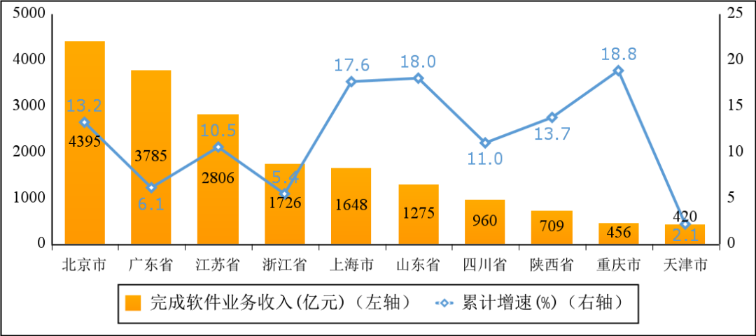 工信部：一季度软件业务收入20060亿元 同比增长11.6%