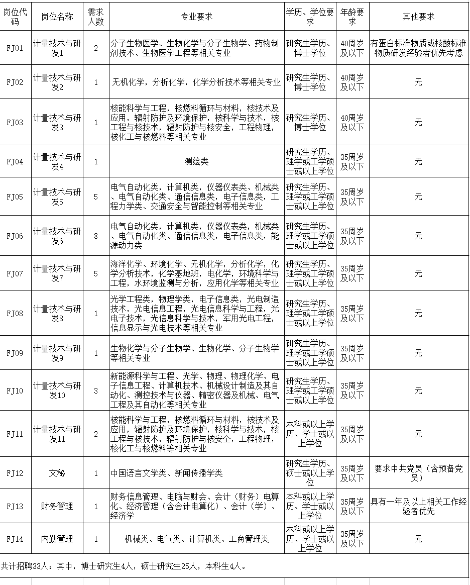 最新！福建一批单位公开招聘