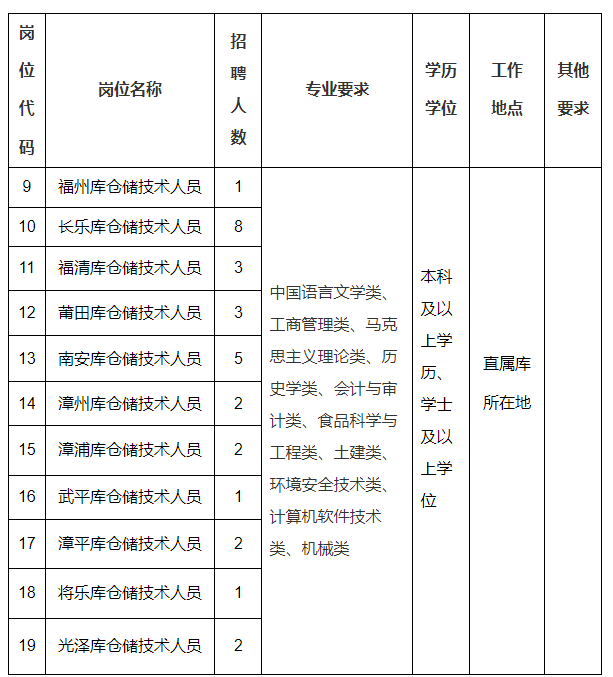 最新！福建一批单位公开招聘