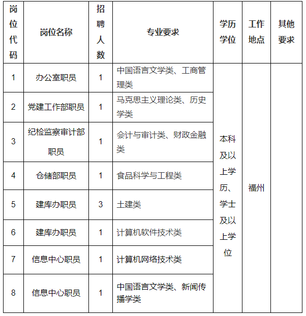 最新！福建一批单位公开招聘