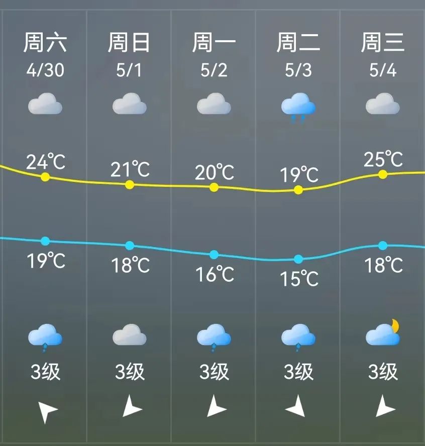 冷空气杀到福州！3号台风或将生成！五一假期要凉凉了？