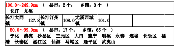 福建西北部地区有大雨到暴雨，注意防范