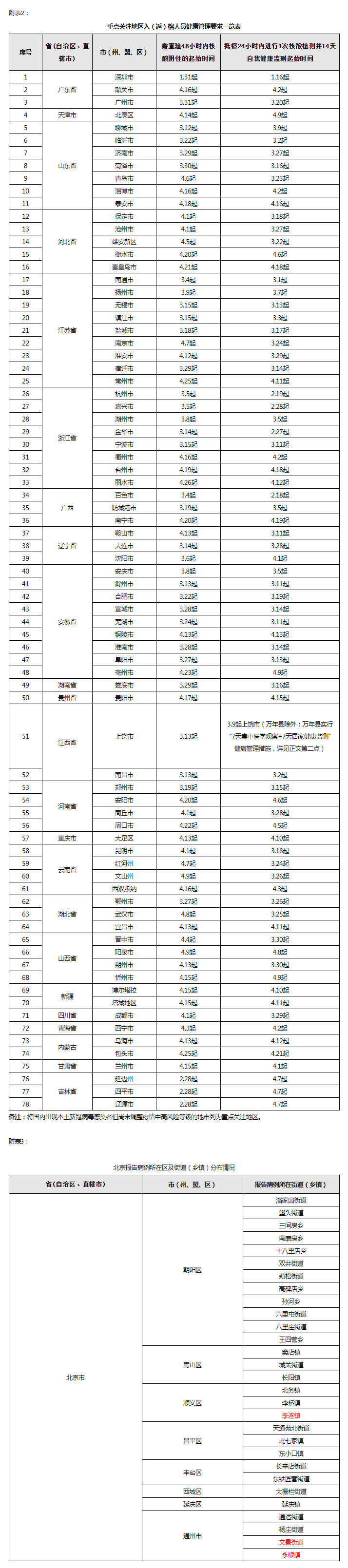 福州市新型冠状病毒感染肺炎疫情防控工作应急指挥部关于对高、中风险地区和重点关注地区入（返）榕人员健康管理的通告（第393期）