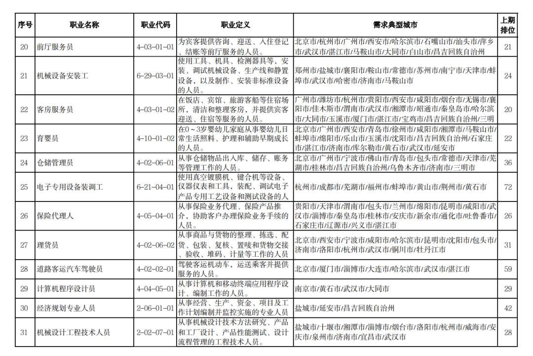 一季度“最缺工”职业排行发布，有你中意的没？