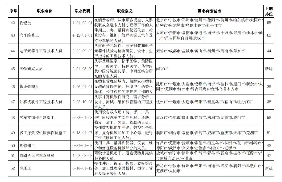 一季度“最缺工”职业排行发布，有你中意的没？