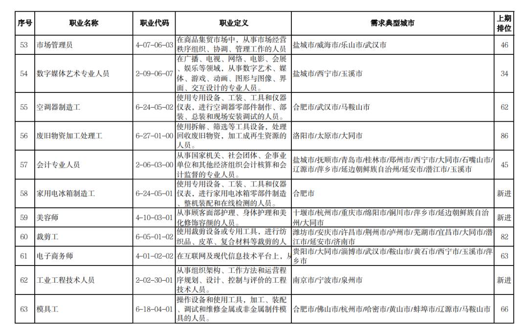 一季度“最缺工”职业排行发布，有你中意的没？