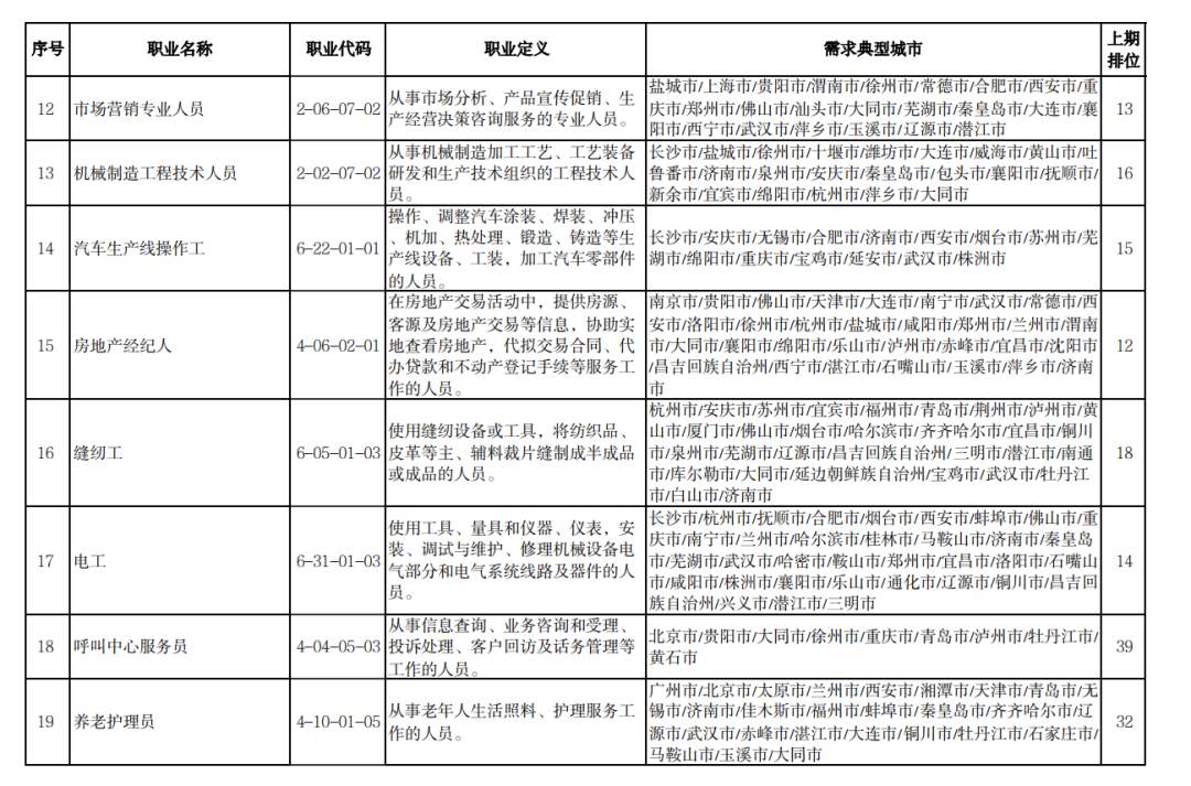 一季度“最缺工”职业排行发布，有你中意的没？