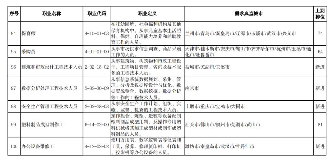 一季度“最缺工”职业排行发布，有你中意的没？