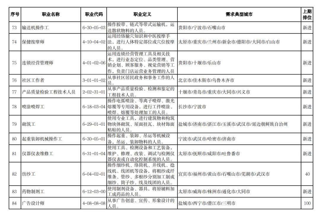 一季度“最缺工”职业排行发布，有你中意的没？