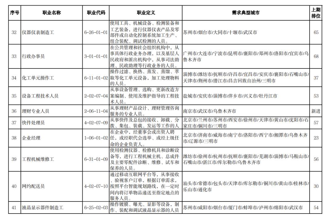 一季度“最缺工”职业排行发布，有你中意的没？