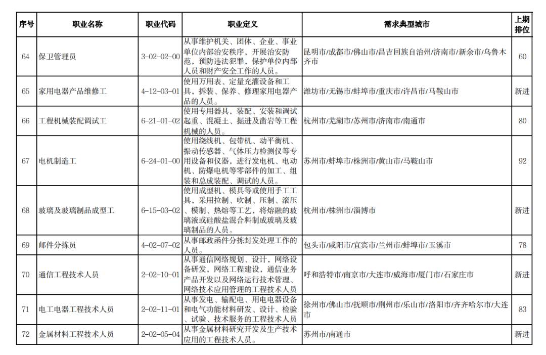 一季度“最缺工”职业排行发布，有你中意的没？