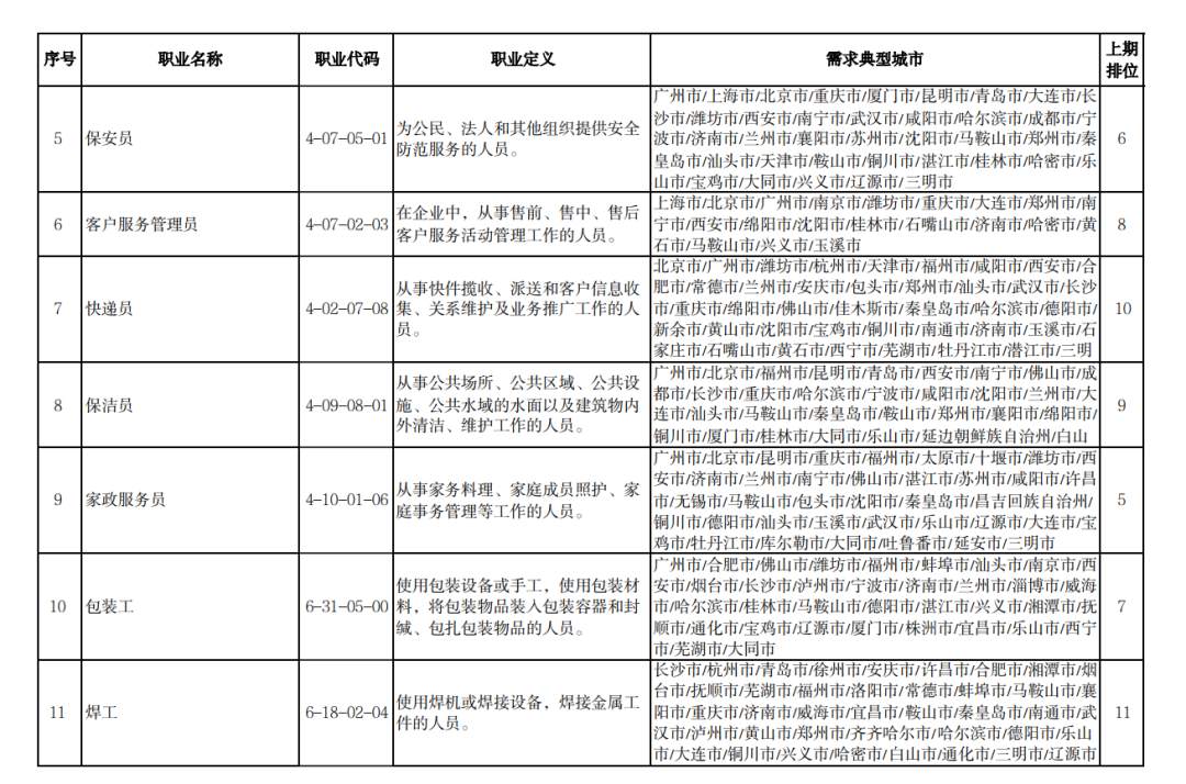 一季度“最缺工”职业排行发布，有你中意的没？