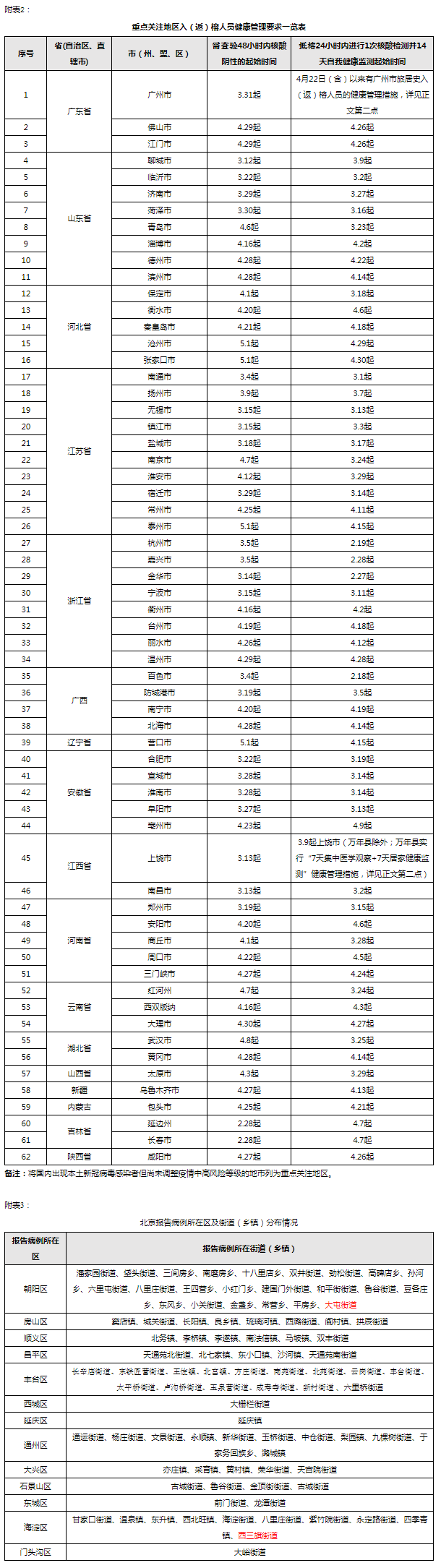 福州市新型冠状病毒感染肺炎疫情防控工作应急指挥部关于对高、中风险地区和重点关注地区入（返）榕人员健康管理的通告（第399期）