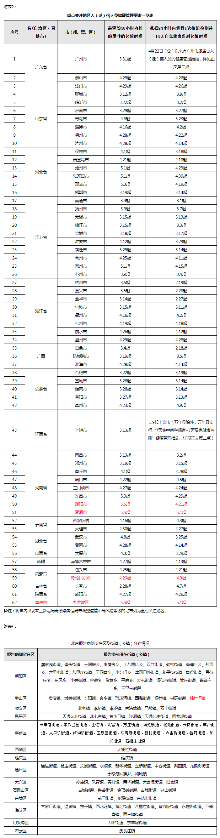 福州市新型冠状病毒感染肺炎疫情防控工作应急指挥部关于对高、中风险地区和重点关注地区入（返）榕人员健康管理的通告（第402期）