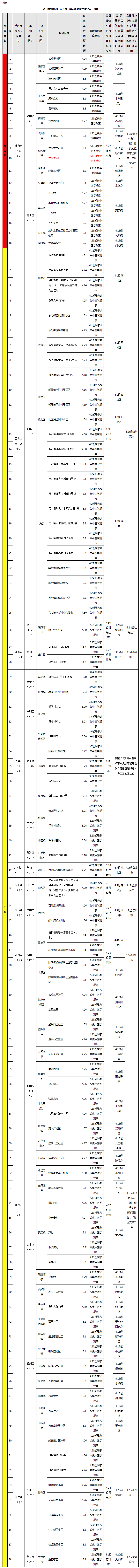 福州市新型冠状病毒感染肺炎疫情防控工作应急指挥部关于对高、中风险地区和重点关注地区入（返）榕人员健康管理的通告（第402期）