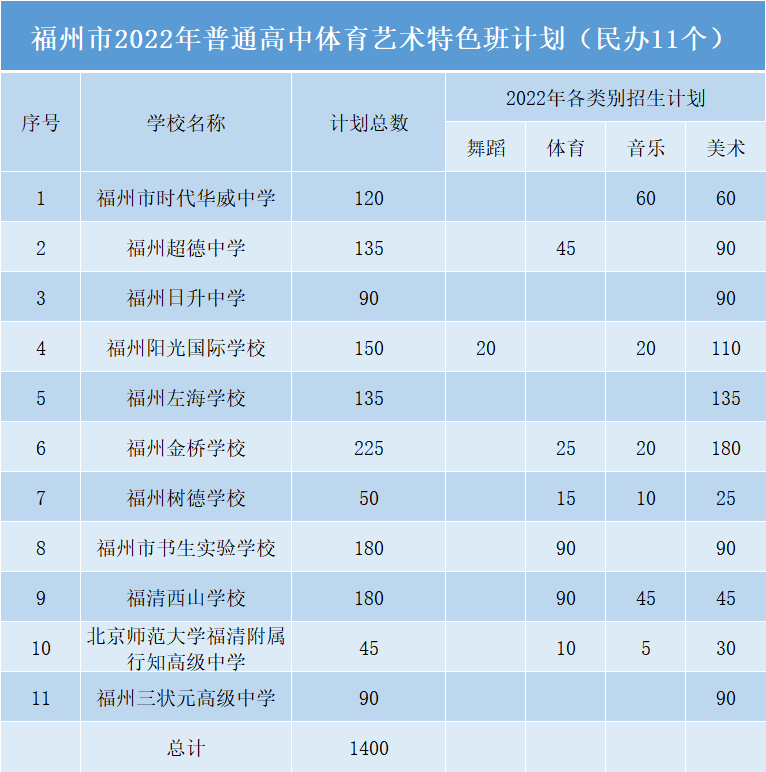 福州市普高特长生各校招生方案公布