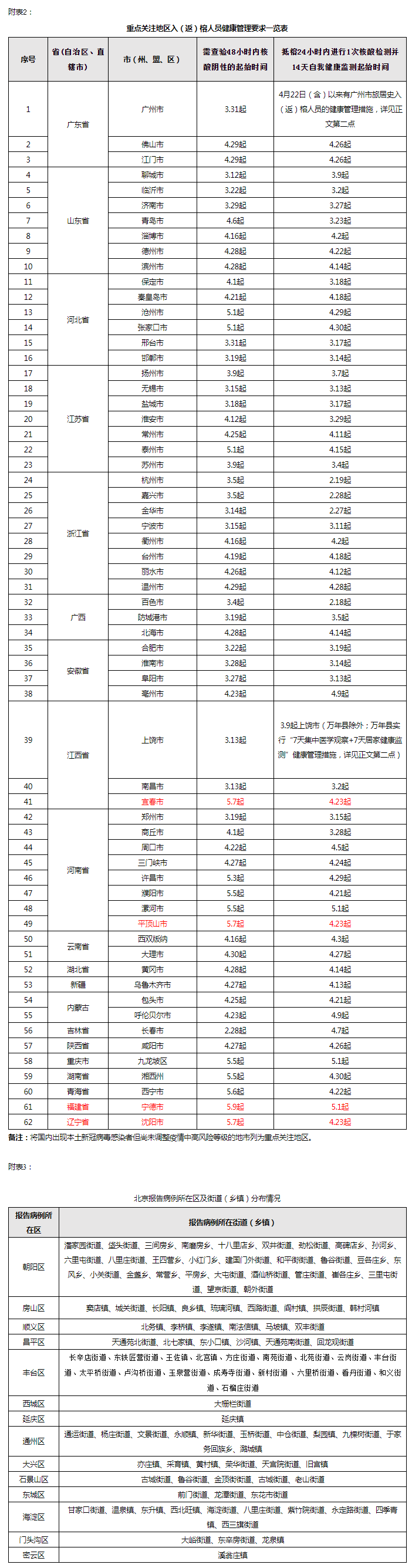 福州市新型冠状病毒感染肺炎疫情防控工作应急指挥部关于对高、中风险地区和重点关注地区入（返）榕人员健康管理的通告（第404期）