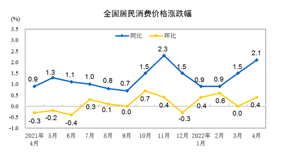 国家统计局：4月份居民消费价格同比上涨2.1%