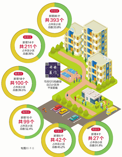 厦门五星级平安小区872个 占全市小区总数近四成