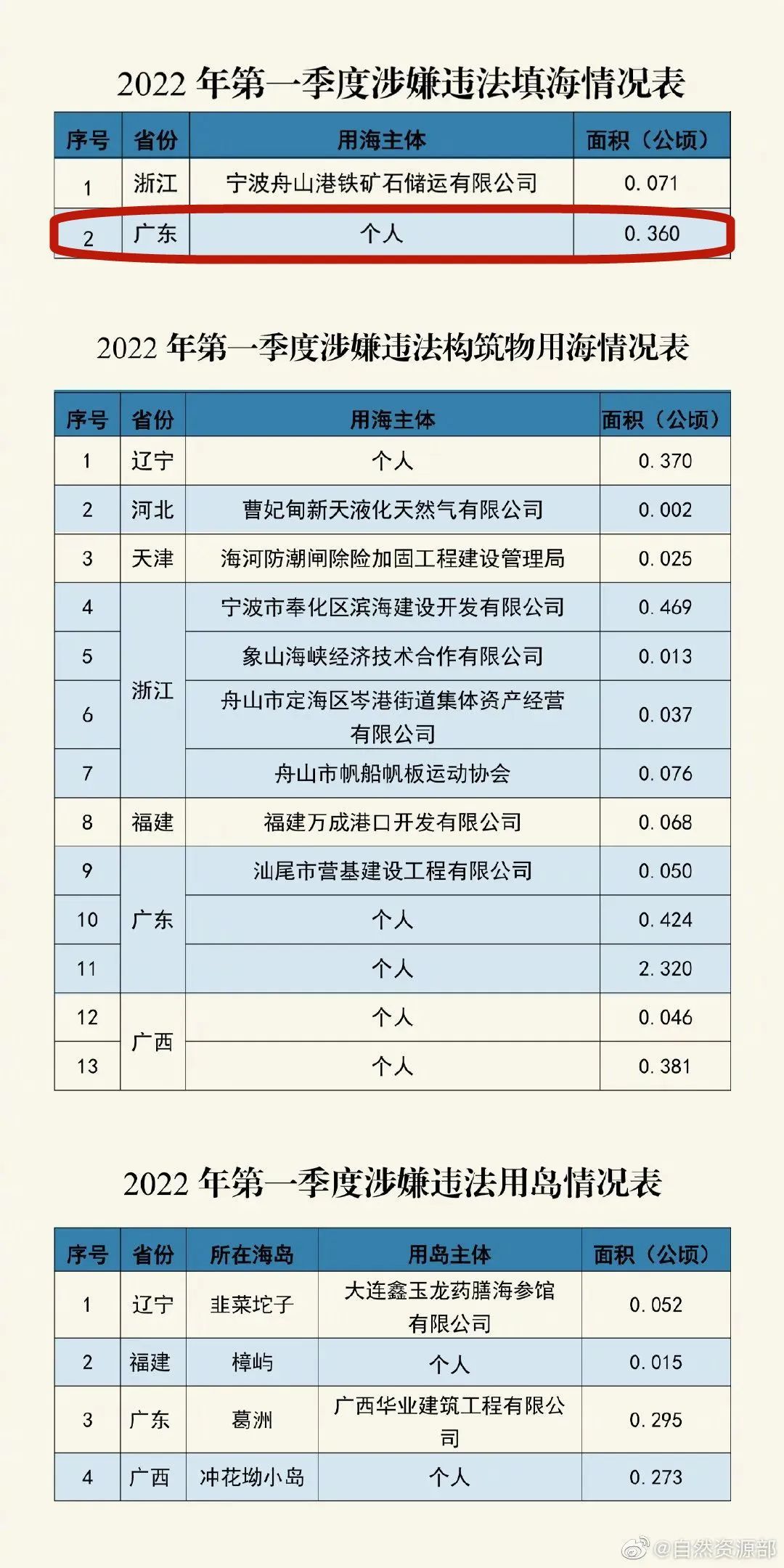 个人填海0.36公顷？自然资源部公开通报