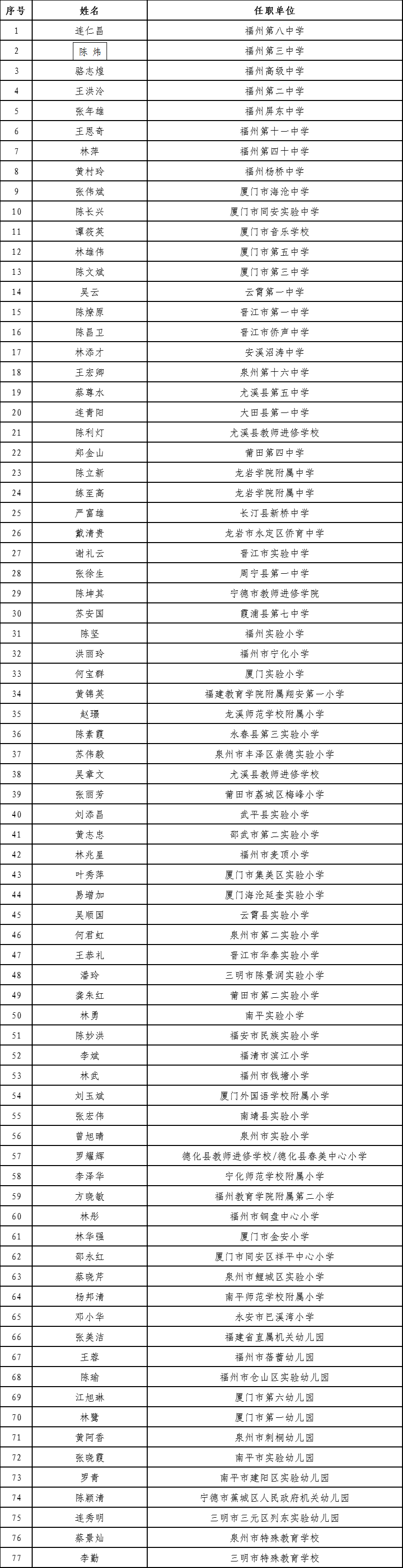 福建省中小学（幼儿园）第二批名校长名单公布