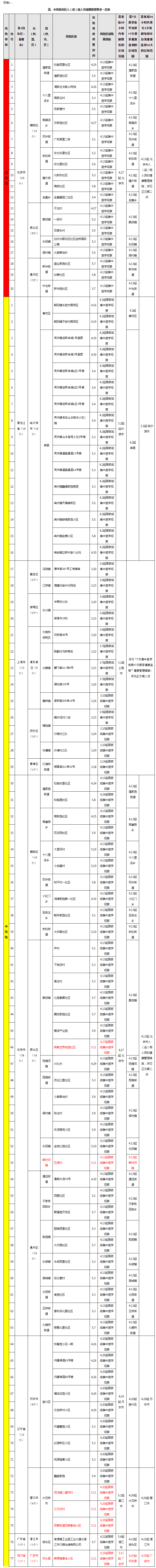 福州市新型冠状病毒感染肺炎疫情防控工作应急指挥部关于对高、中风险地区和重点关注地区入（返）榕人员健康管理的通告（第407期）