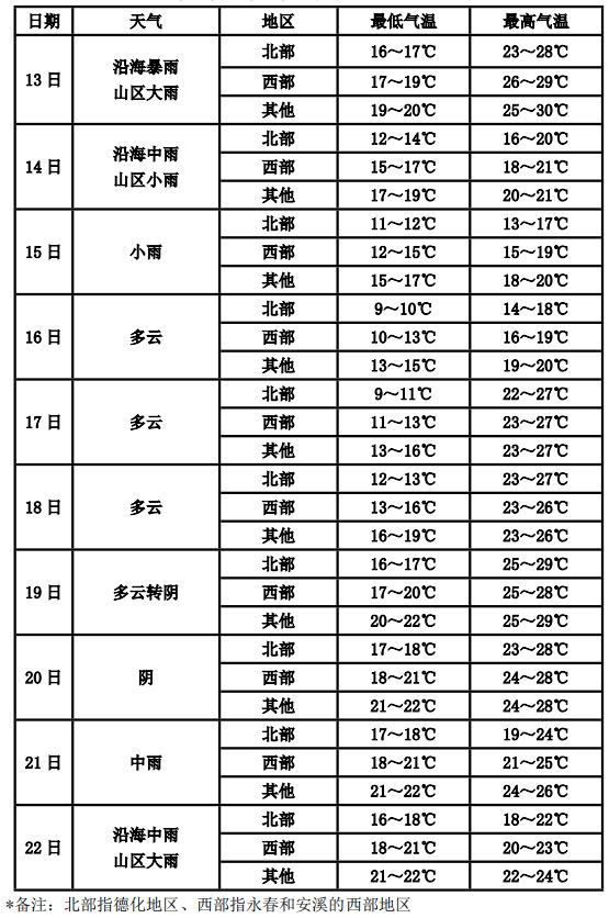 泉州多地发布暴雨蓝色预警！