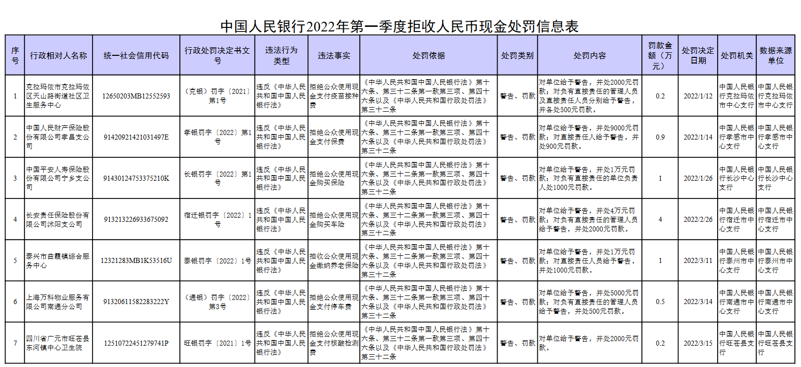 央行处罚7家拒收人民币现金的单位