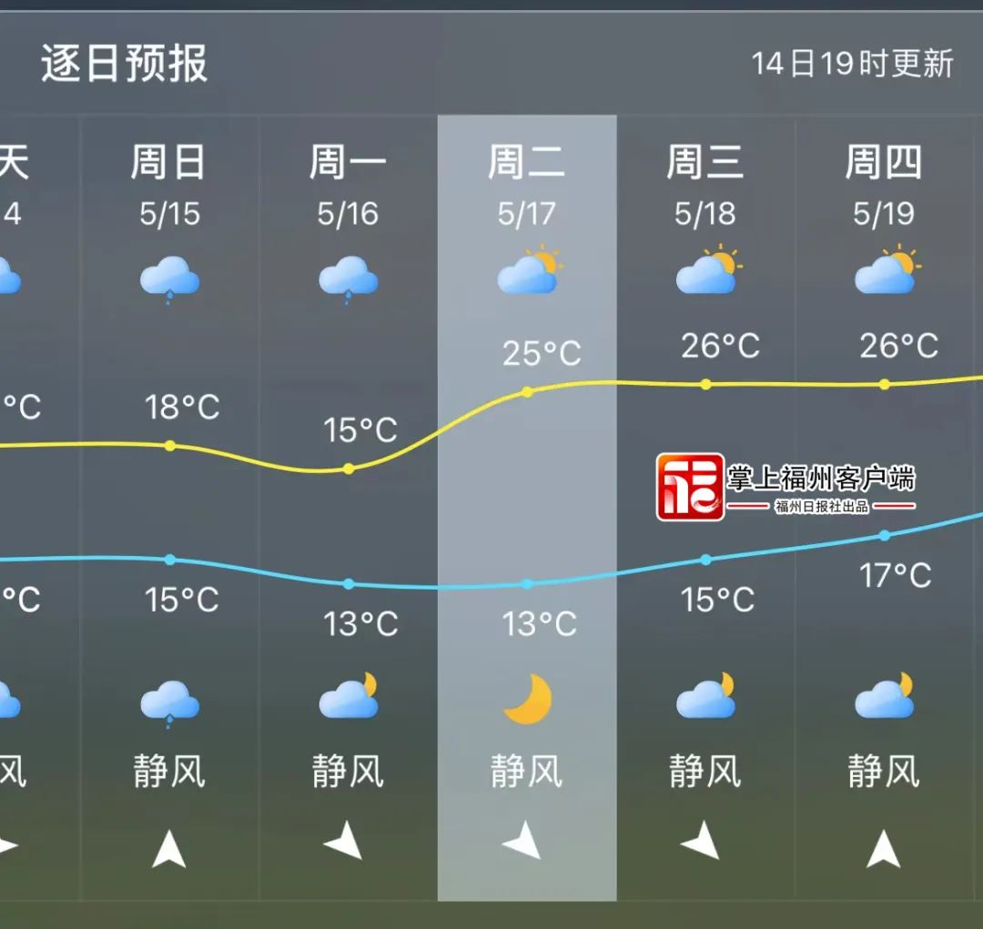 雨天再见！福州即将大升温！最高温或升至28℃……