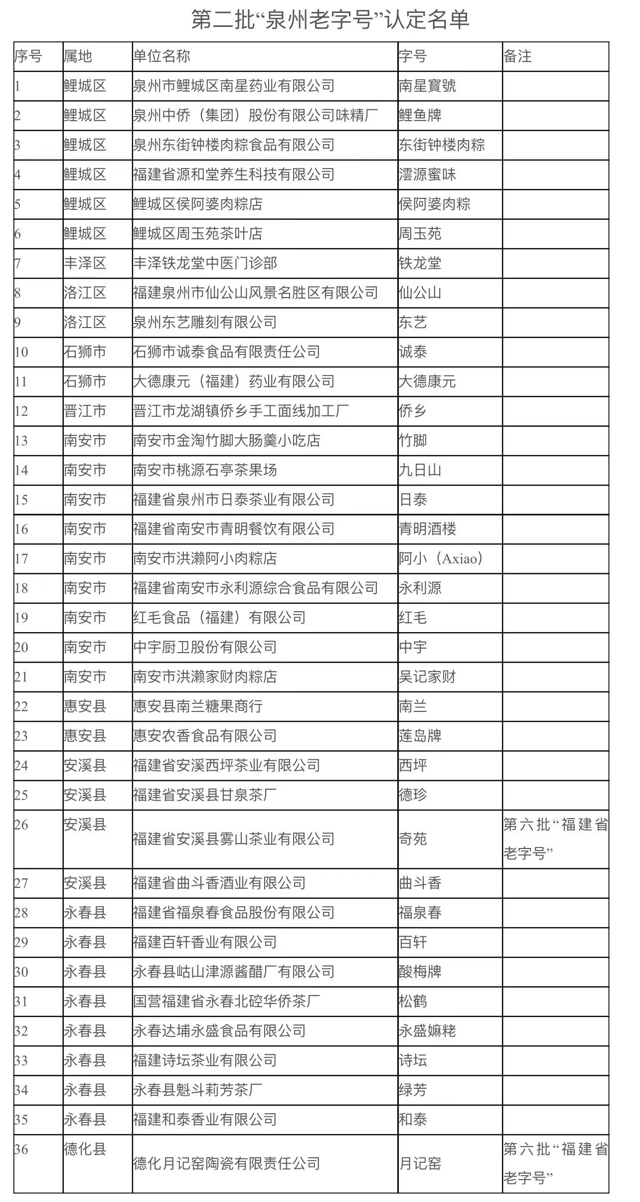 最新！第二批“泉州老字号”认定名单出炉