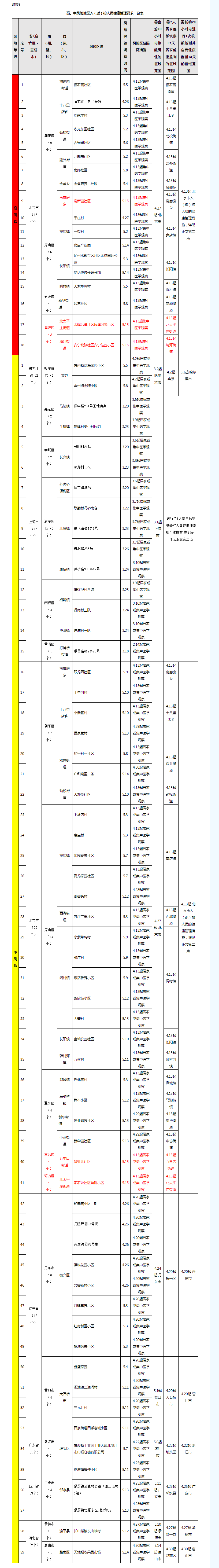 福州市新型冠状病毒感染肺炎疫情防控工作应急指挥部关于对高、中风险地区和重点关注地区入（返）榕人员健康管理的通告（第411期）