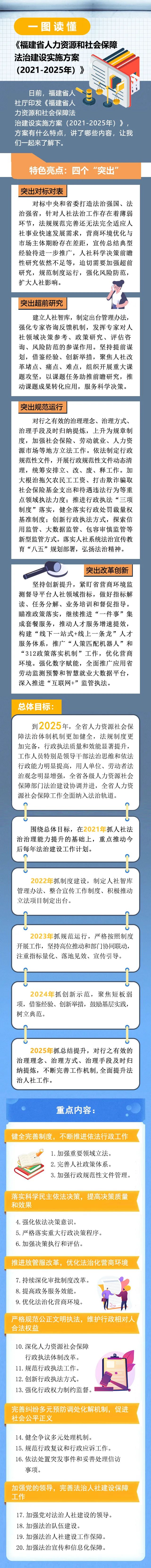 一图读懂《福建省人力资源和社会保障法治建设实施方案（2021-2025年）》