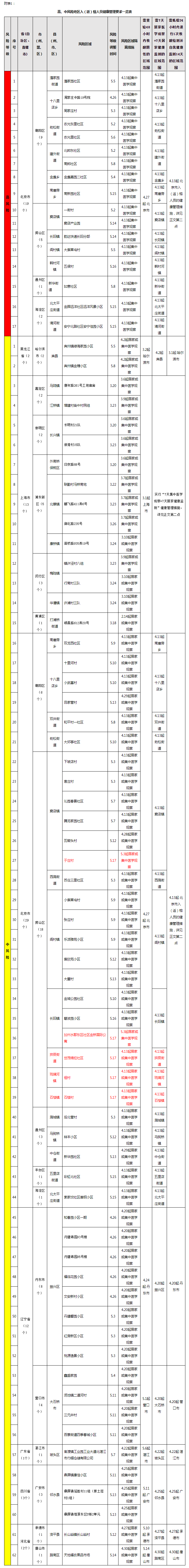 福州市新型冠状病毒感染肺炎疫情防控工作应急指挥部关于对高、中风险地区和重点关注地区入（返）榕人员健康管理的通告（第413期）