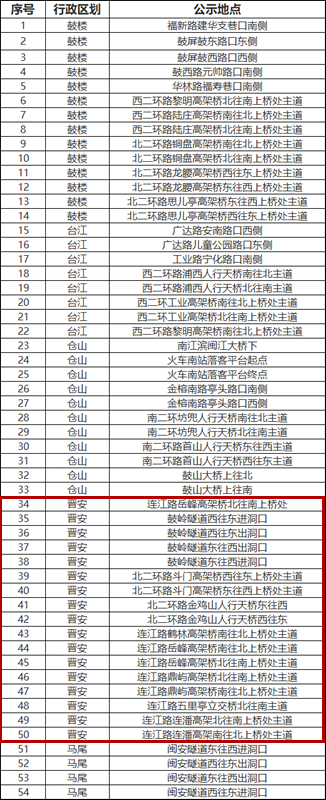 速看！晋安新增17处电子抓拍设备