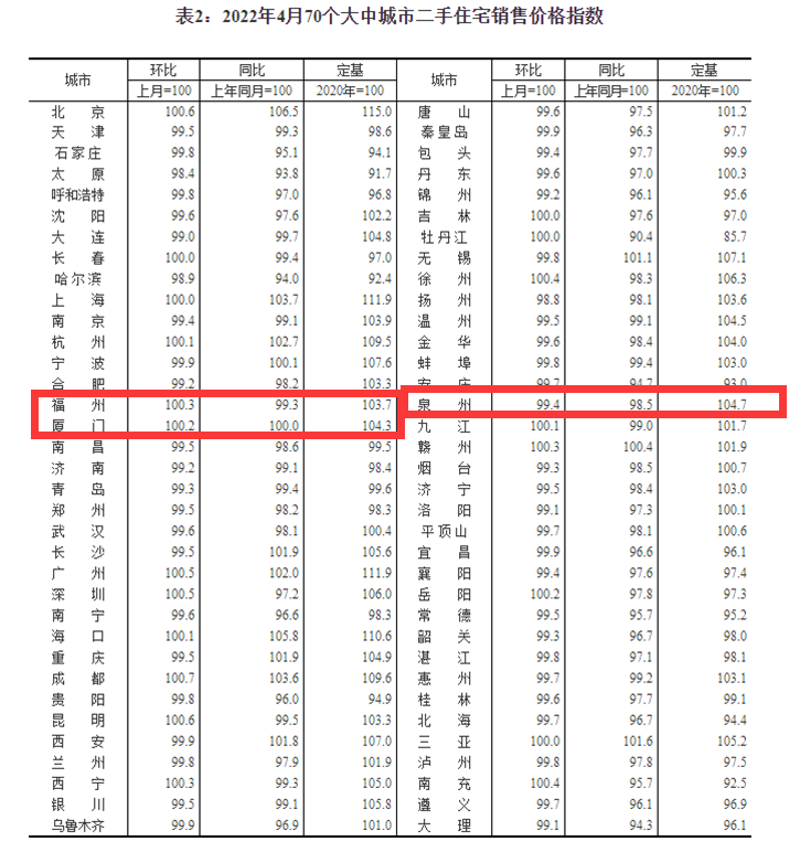 最新！70城房价出炉，福厦泉的情况是→