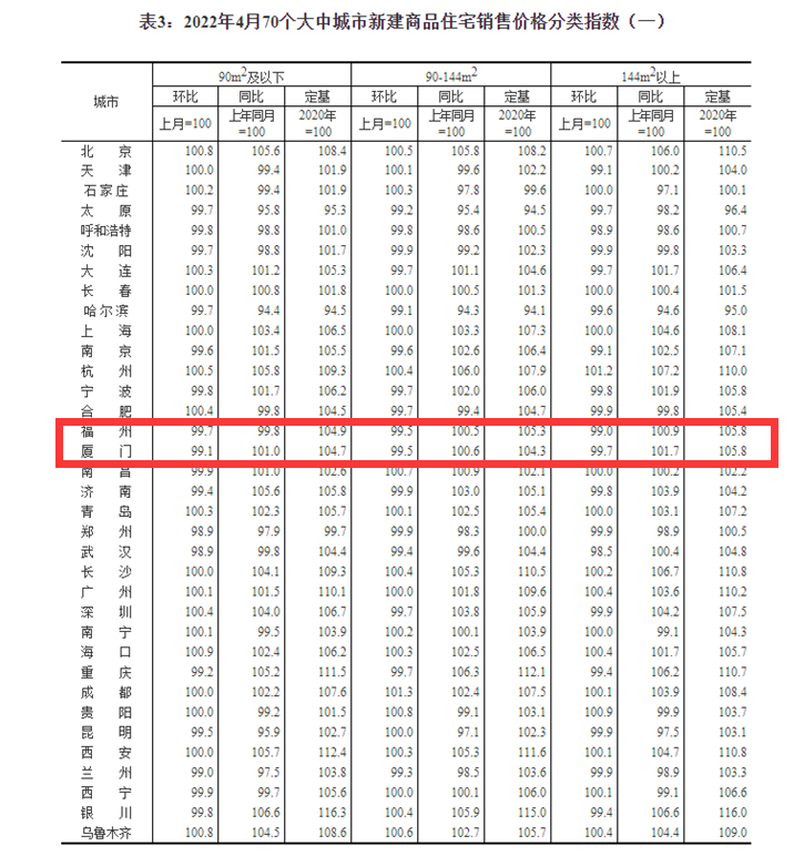 最新！70城房价出炉，福厦泉的情况是→