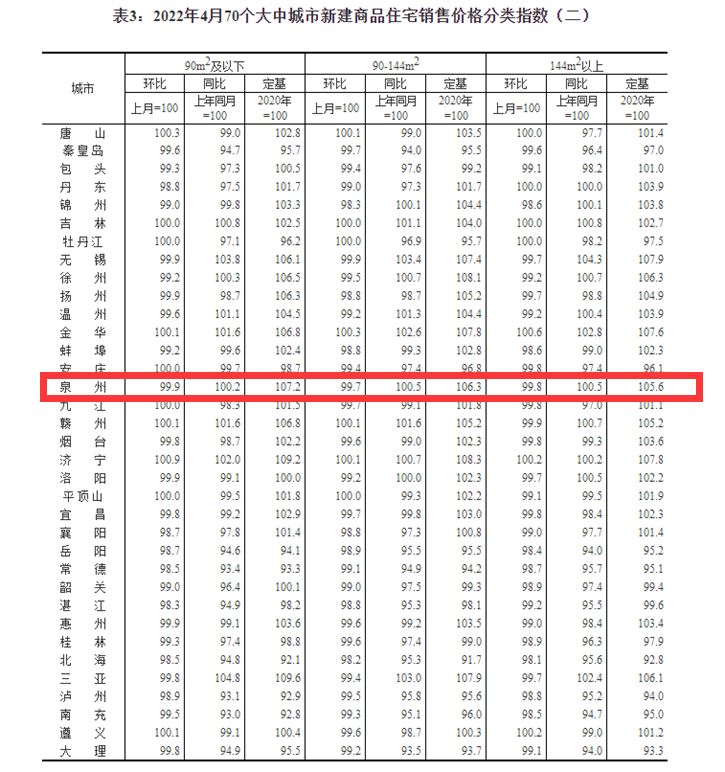 最新！70城房价出炉，福厦泉的情况是→