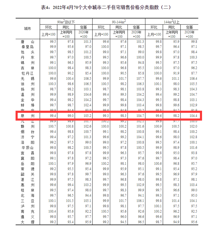 最新！70城房价出炉，福厦泉的情况是→