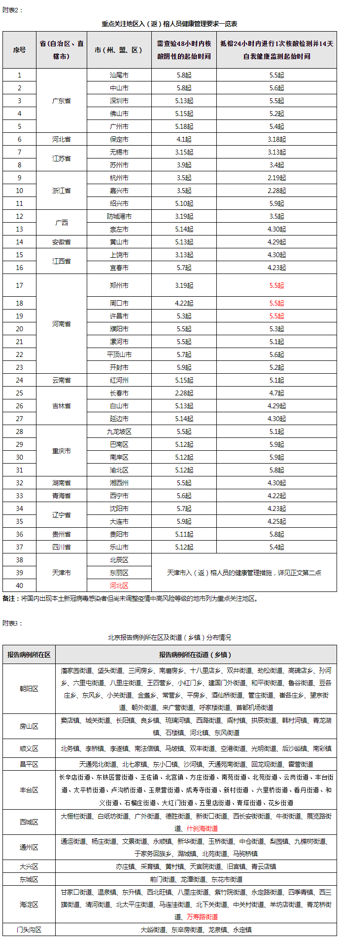 福州市新型冠状病毒感染肺炎疫情防控工作应急指挥部关于对高、中风险地区和重点关注地区入（返）榕人员健康管理的通告（第415期）