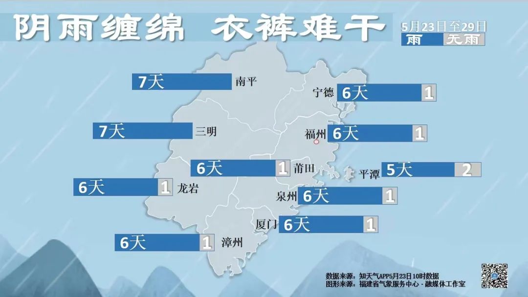 福建本周有持续明显降水，气温起伏多变