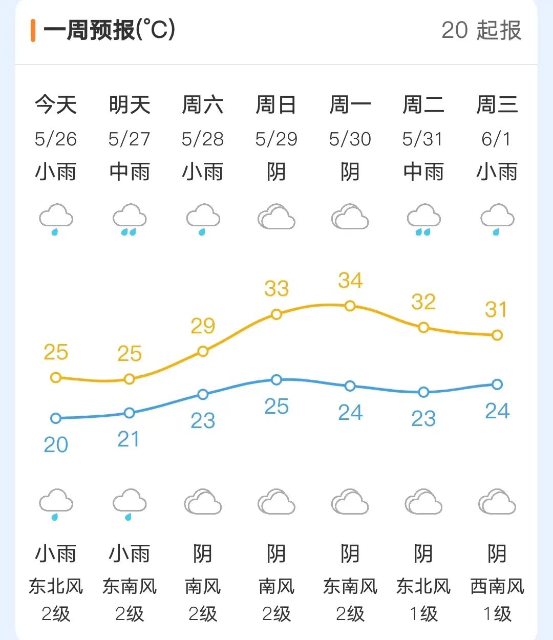 未来三天福州气温大踏步升高 29日高温将达到33℃