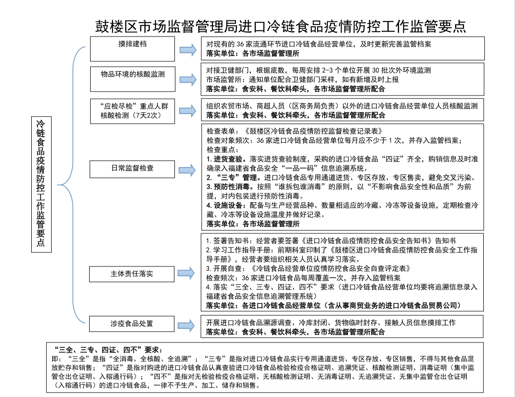 严管！严防！鼓楼持续行动！