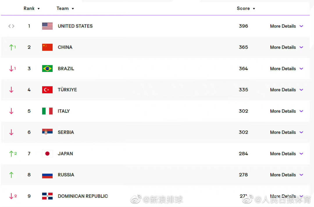 国际排联：中国女排排名升至世界第二