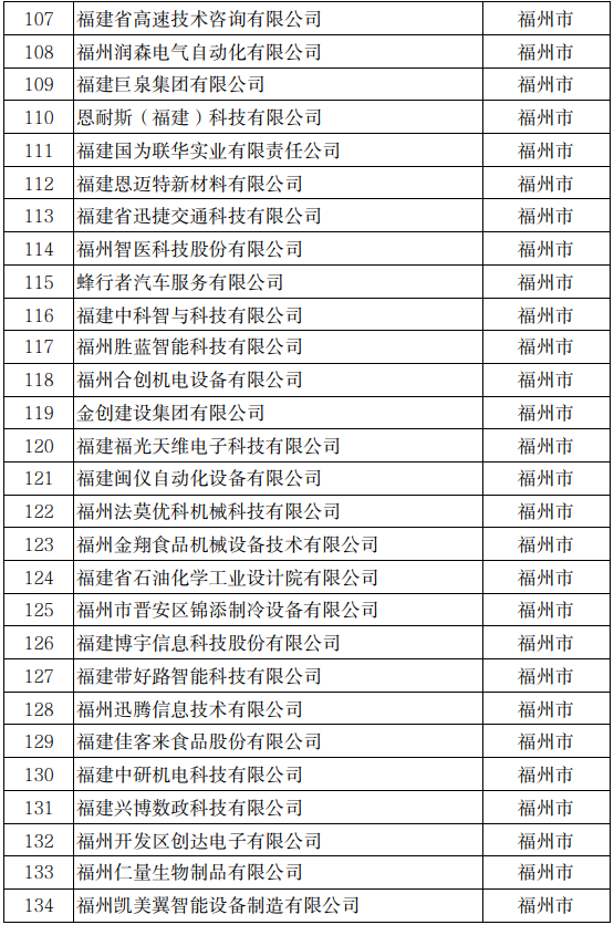 福建科技小巨人企业名单公示 福州入选数量全省最多