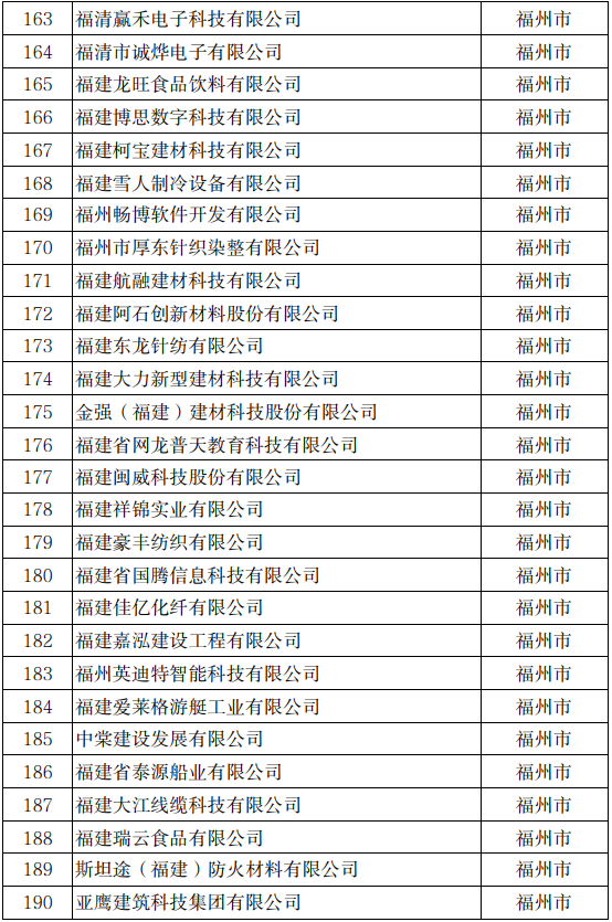福建科技小巨人企业名单公示 福州入选数量全省最多