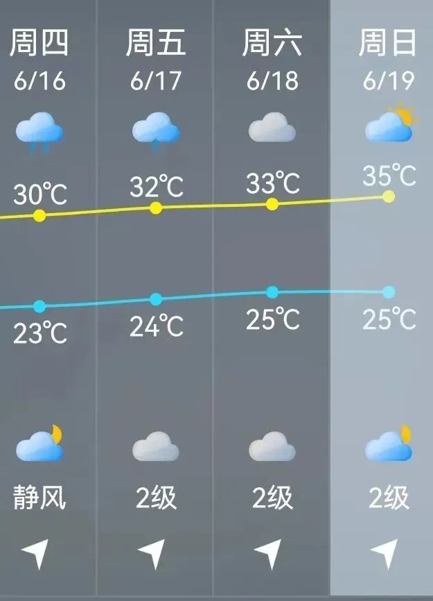 注意！福州周末有暴雨！下周有望放晴！